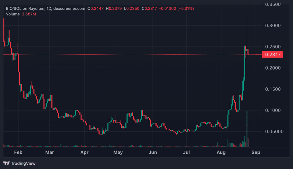 chart BIO