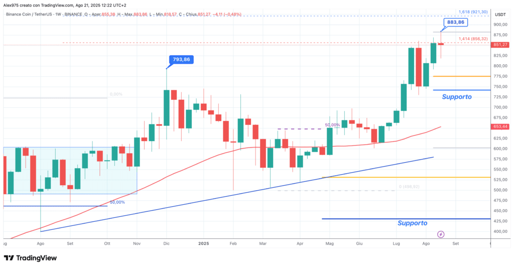 Binance Coin (BNB) - weekly 21 agosto 2025