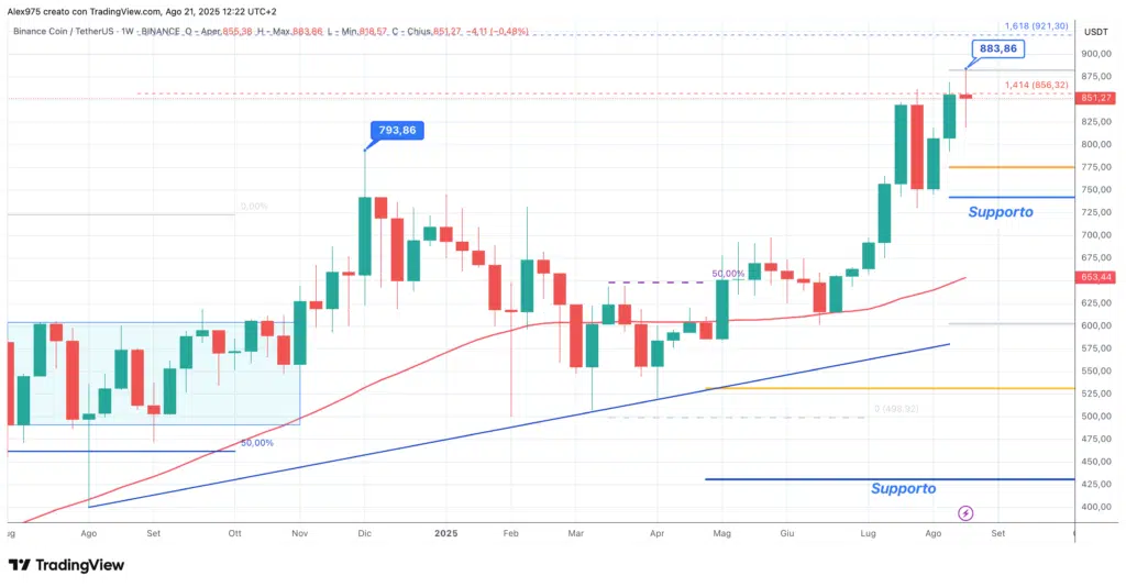 Binance Coin (BNB)  - weekly 21 agosto 2025