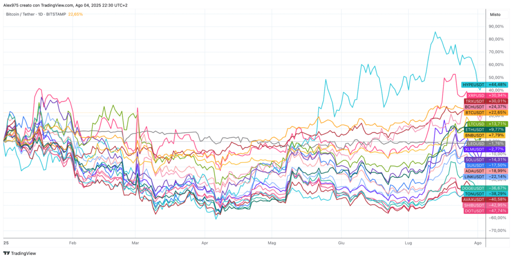 Crypto TOP 20 andamento di Agosto