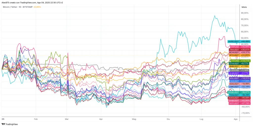 Crypto TOP 20 andamento di Agosto