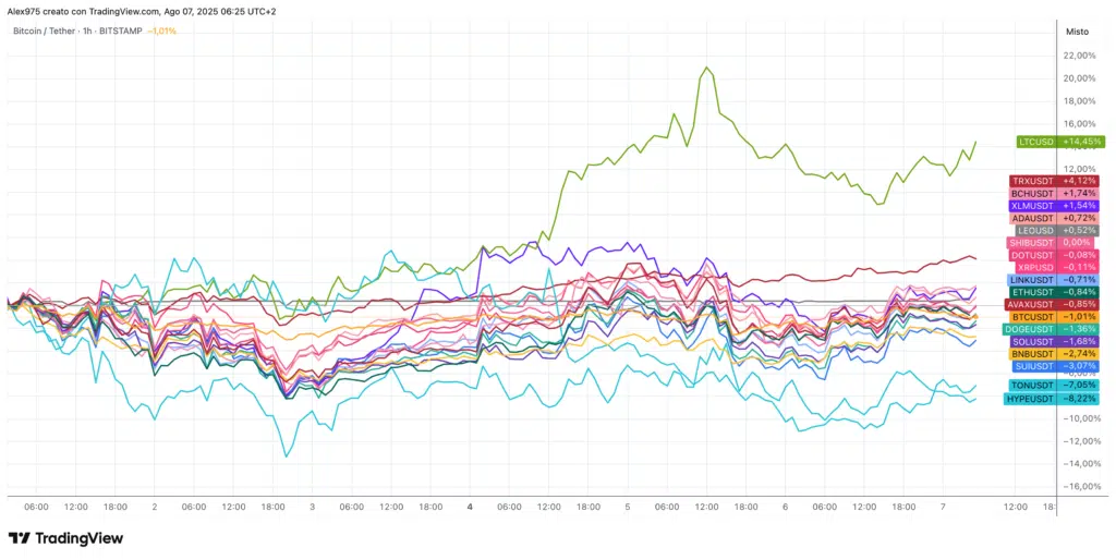 Andamento Top da inizio agosto