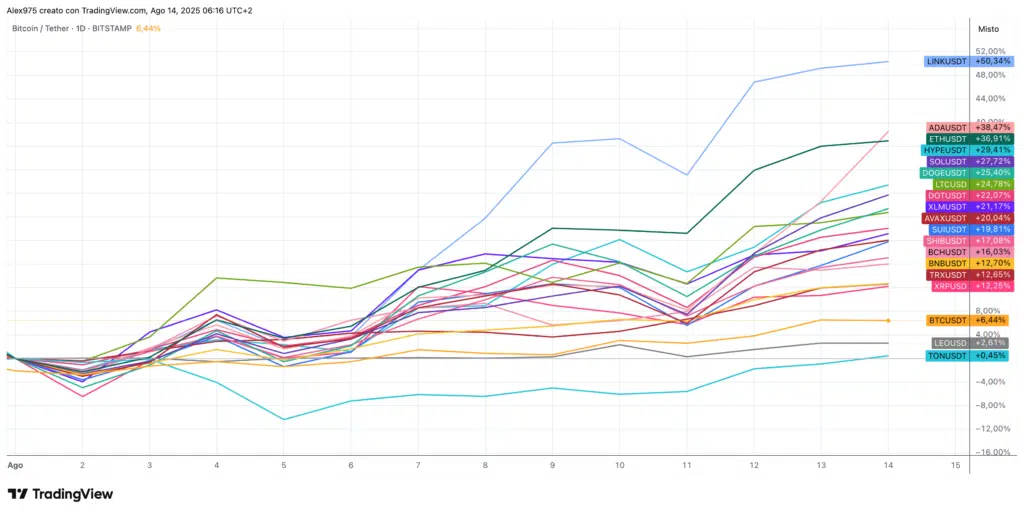 Andamento crypto Top 20 agsoto
