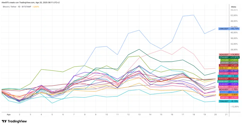 Andamento crypto Top 20 in agosto