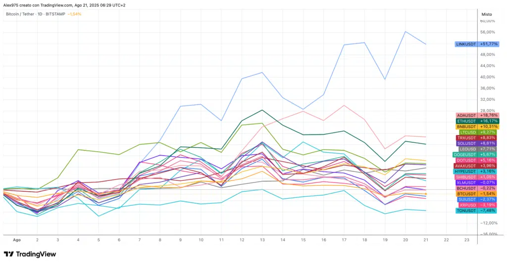 Crypto TOP 20 da inizio agosto