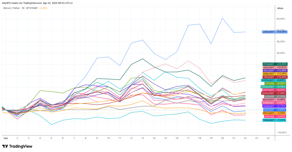 Crypto Top 20 in agosto