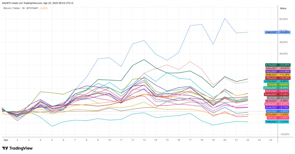 Crypto Top 20 in agosto