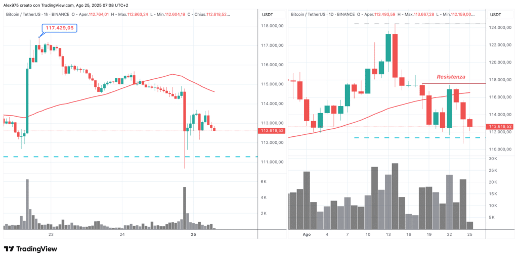 Bitcoin (BTC) - 1H e Daily del 25 agosto 2025