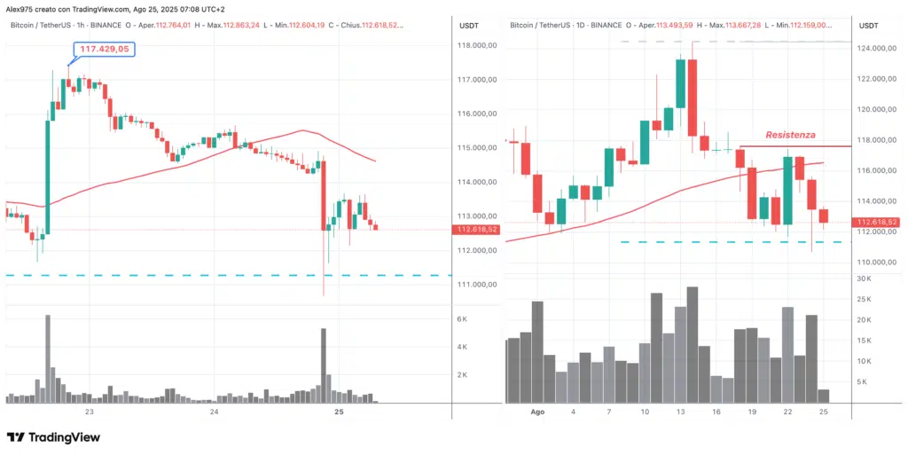 Bitcoin (BTC) - 1H e Daily del 25 agosto 2025