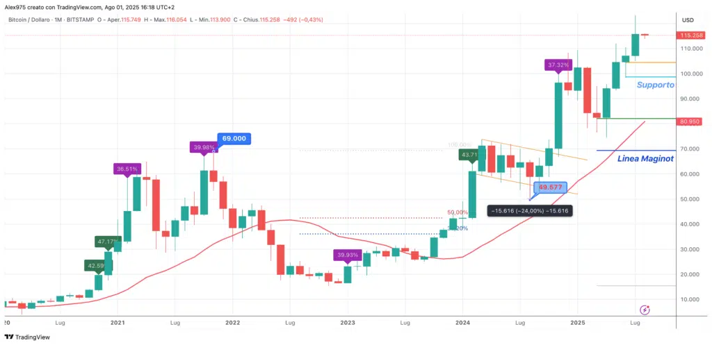 Bitcoin (BTC) - Monthly agosto 2025
