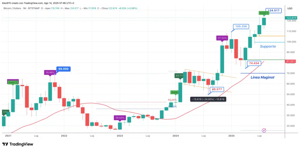 Bitcoin (BTC) - monthly agosto 2025
