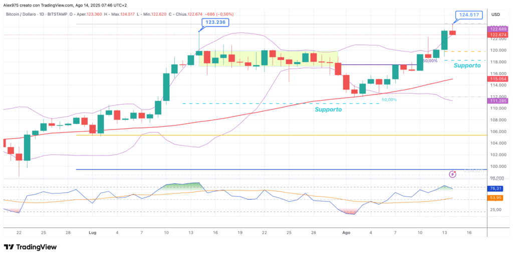 Bitcoin (BTC) - daily 14 agosto 2025