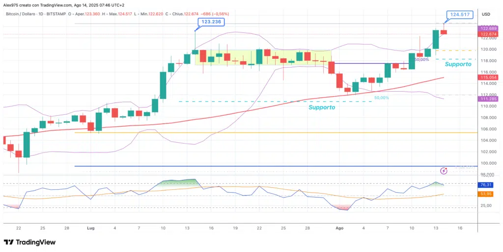 Bitcoin (BTC) - daily 14 agosto 2025