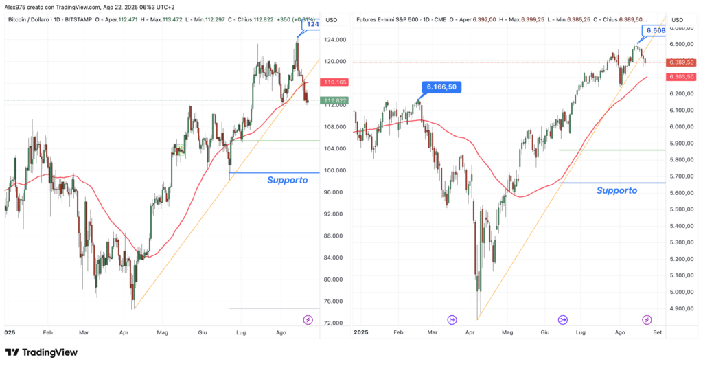Comparativa BTC vs S&P 500