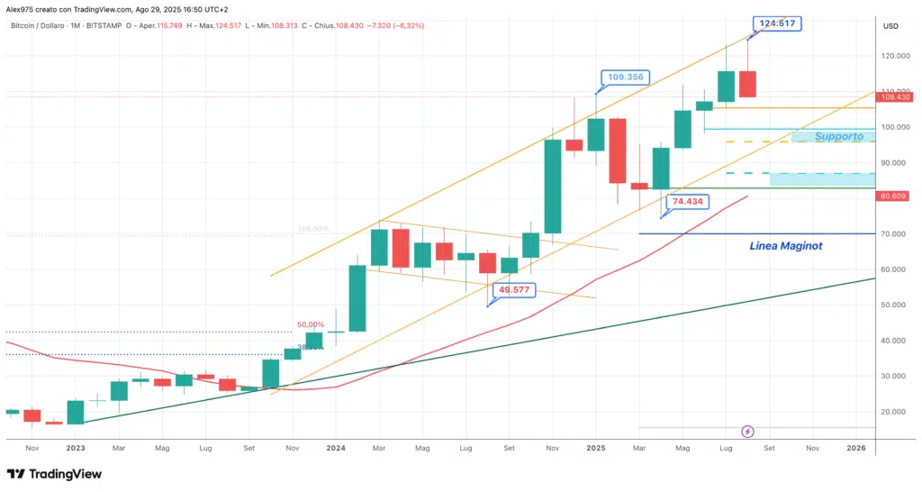 Bitcoin (BTC) - monthly agosto 2025