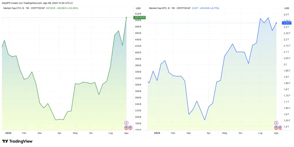 Market cap ETH - BTC