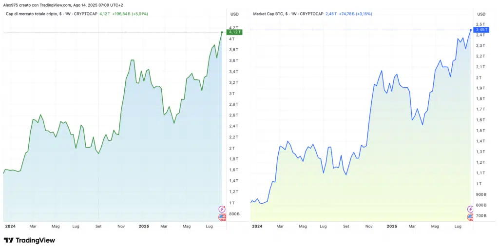 Market cap BTC e Total crypto