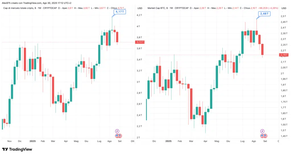 Total Market Cap - Market Cap Bitcoin 