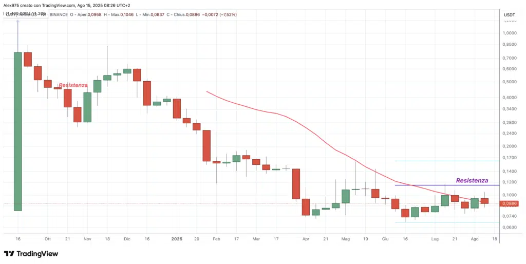 Catizen (CATI) - weekly 15 agosto 2025