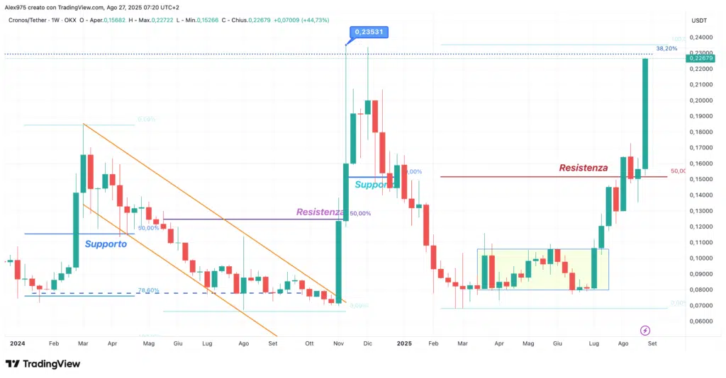Cronos (CRO) - weekly 27 agosto 2025