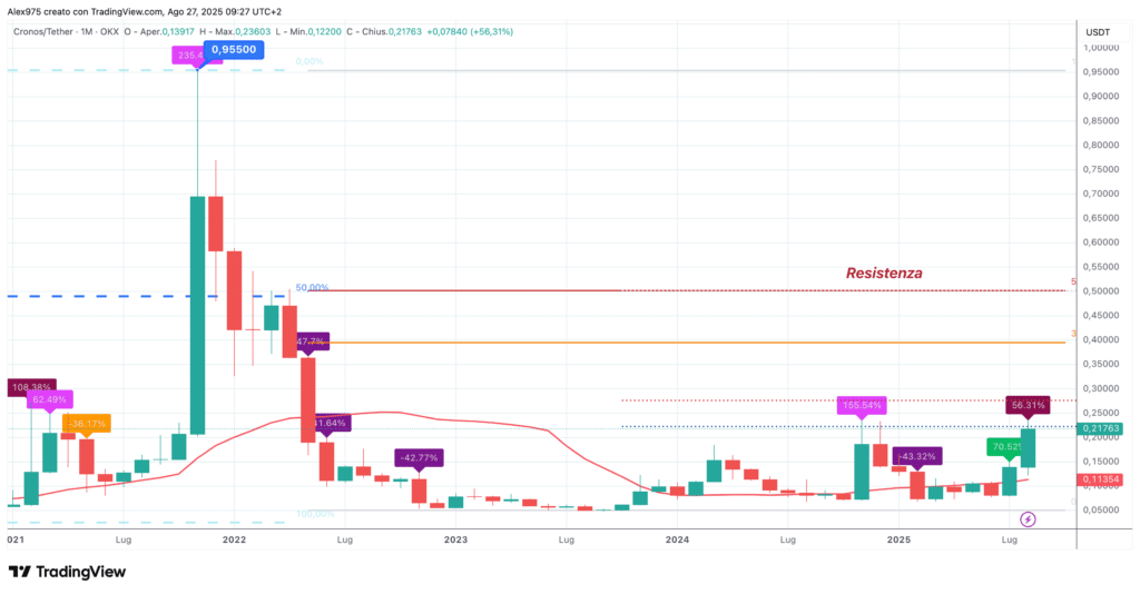 Cronos (CRO) - monthly agosto 2025