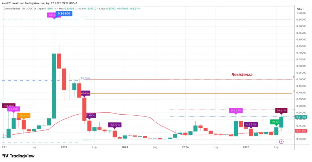Cronos (CRO) - monthly agosto 2025