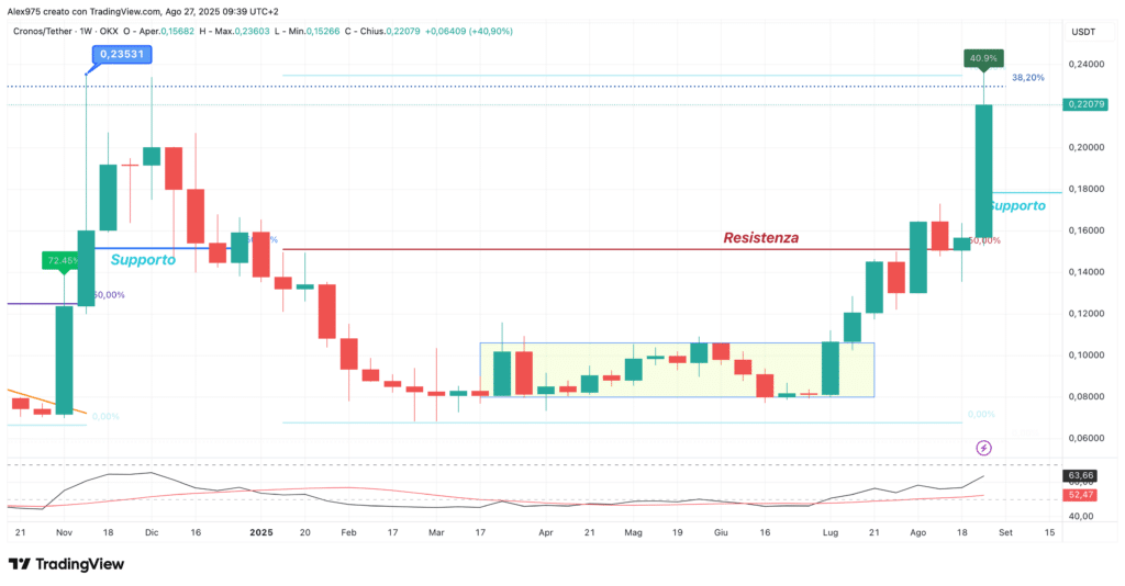 Cronos (CRO) - weekly agosto 2025