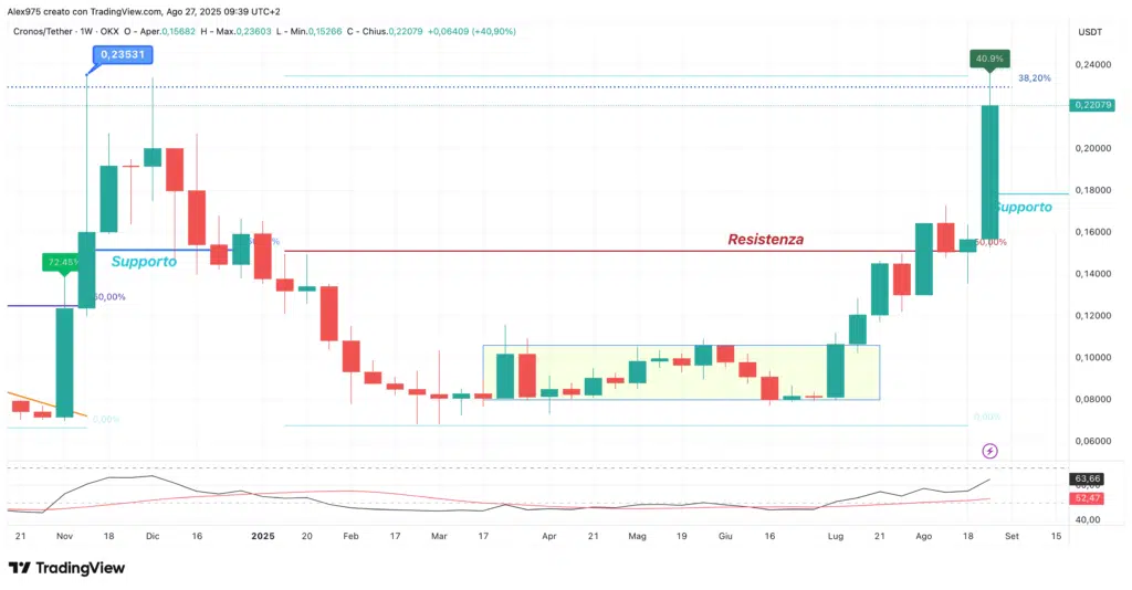 Cronos (CRO) - weekly agosto 2025