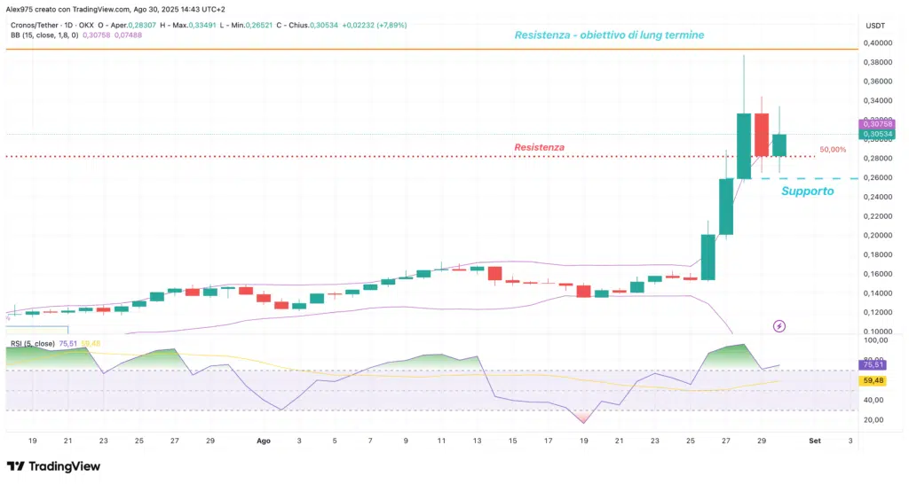 Cronos (CRO) - daily 30 agosto 2025