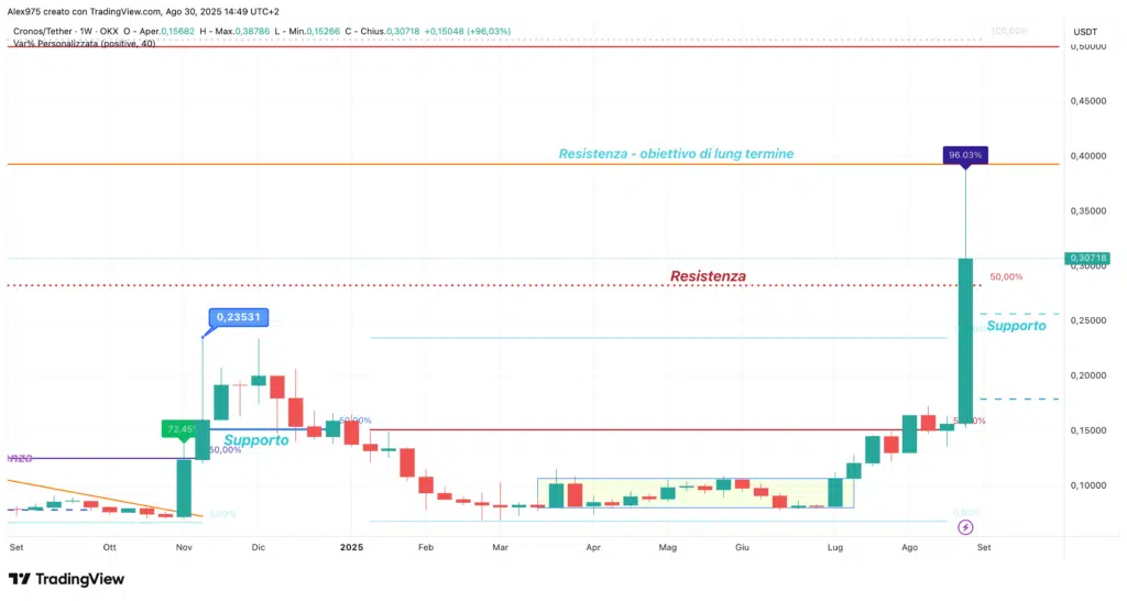 Cronos (CRO) - weekly 30 agosto 2025