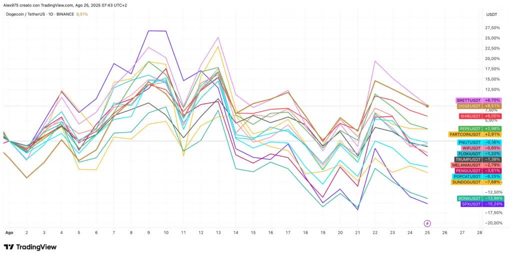 Andamento meme token agosto 2025