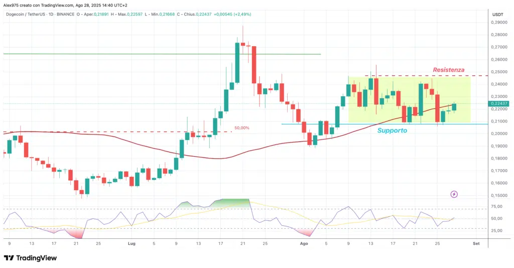 Dogecoin (DOGE) - daily 28 giugno 2025