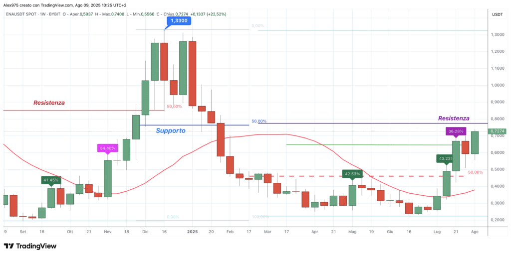 Ethena (ENA) - weekly 9 agosto 2025