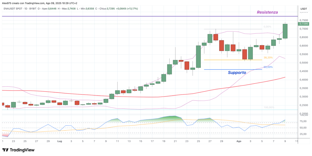 Ethena (ENA) - daily 9 agosto 2025