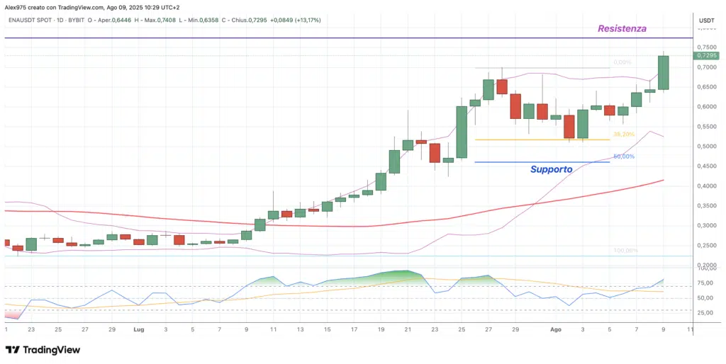Ethena (ENA) - daily 9 agosto 2025
