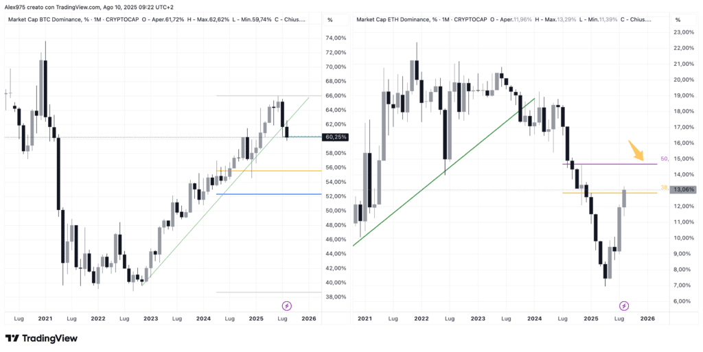 Dominance ETH - BTC
