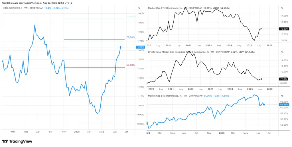 Dominace ETH -  OTHERS - BTC