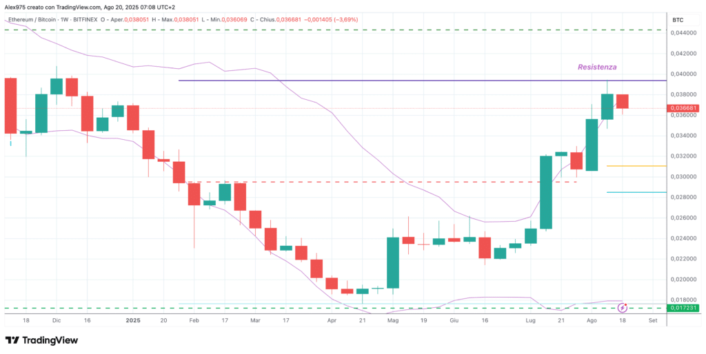 ETH/BTC
