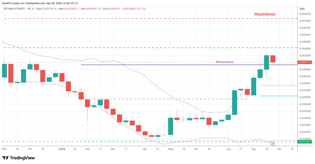 ETH/BTC - weekly 27 agosto 2025