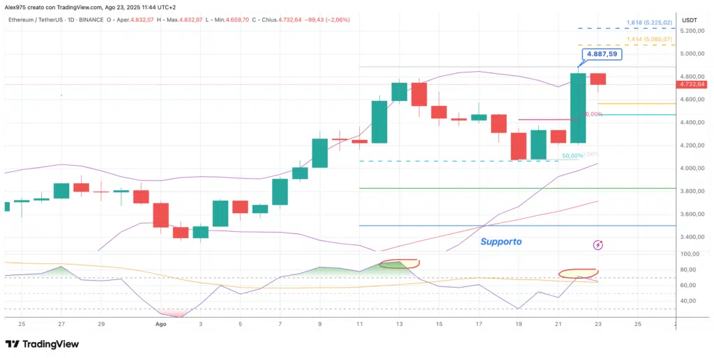Etehereum (ETH) - daily 23 agosto 2025
