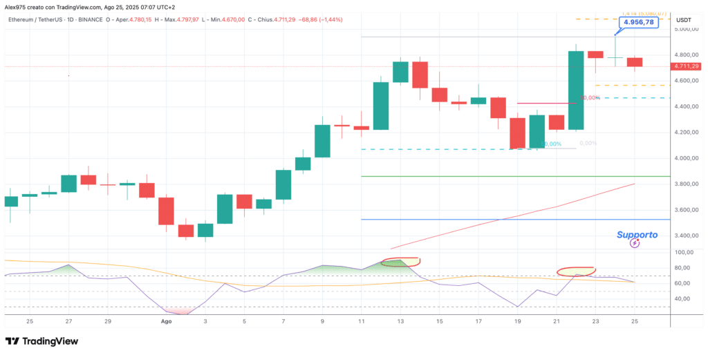 Ethereum (ETH) - daily 25 agost o2025