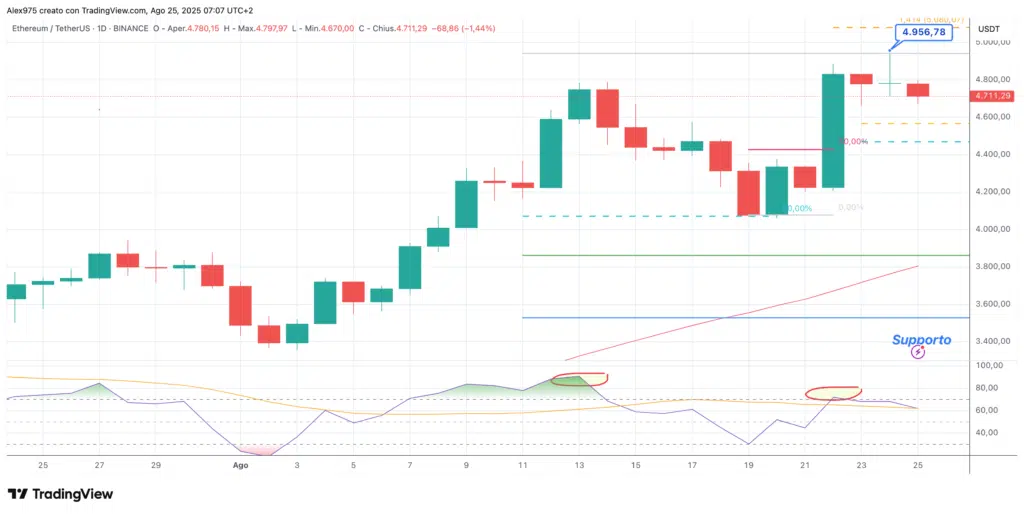 Ethereum (ETH) - daily 25 agost o2025