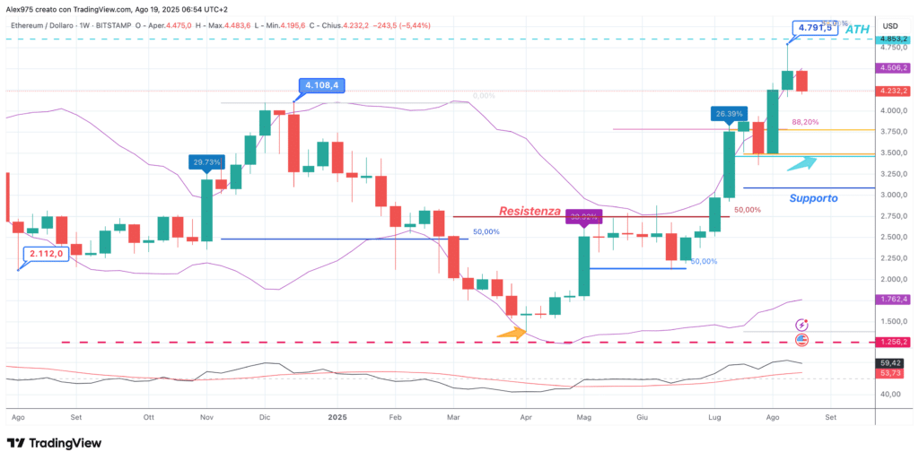 Ethereum (ETH) - weekly 19 agosto 2025