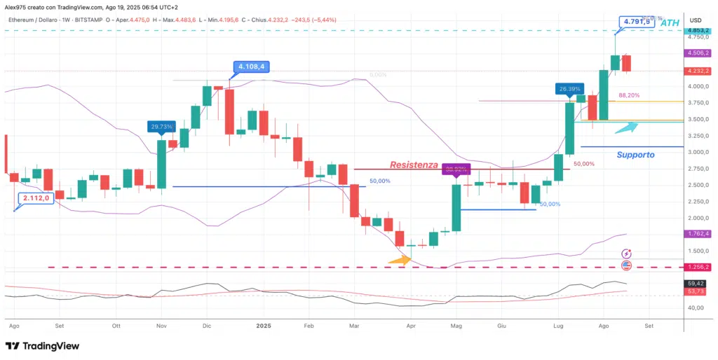 Ethereum (ETH) - weekly 19 agosto 2025