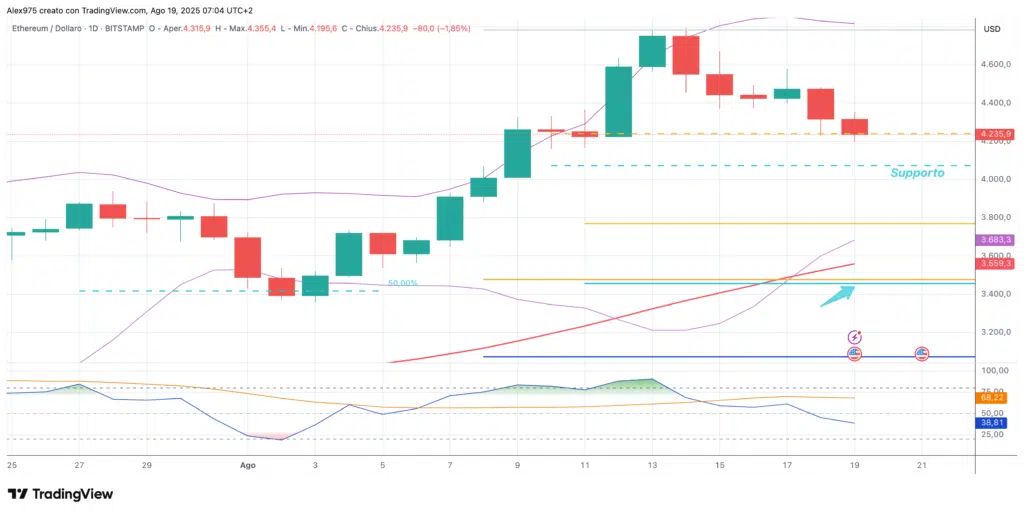 Ethereum (ETH) - daily 19 agosto 2025