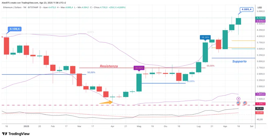 Etehereum (ETH) - weekly 23 agosto 2025
