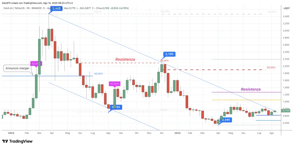 Fetch.ai (FET) - weekly 14 agosto 2025