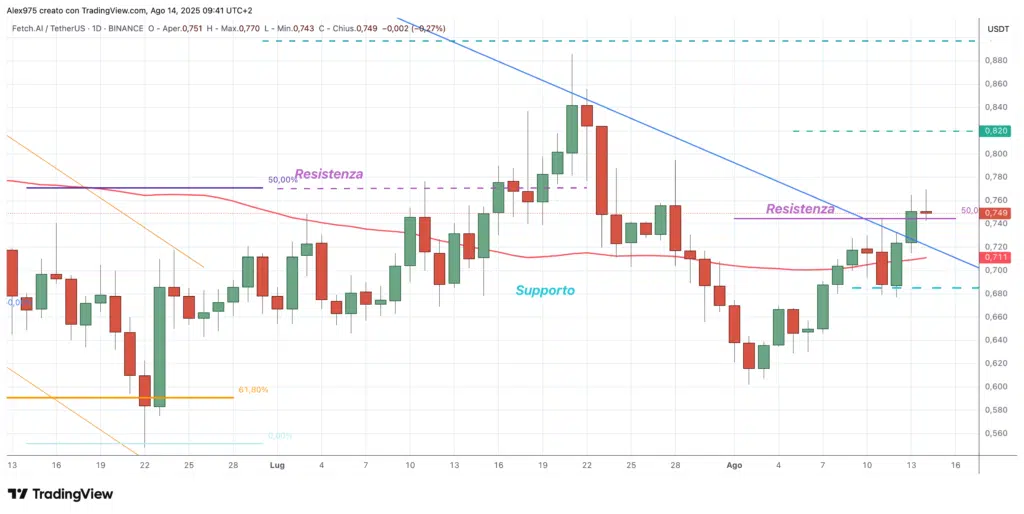 Fetch.ai (FET) - daily 14 agosto 2025
