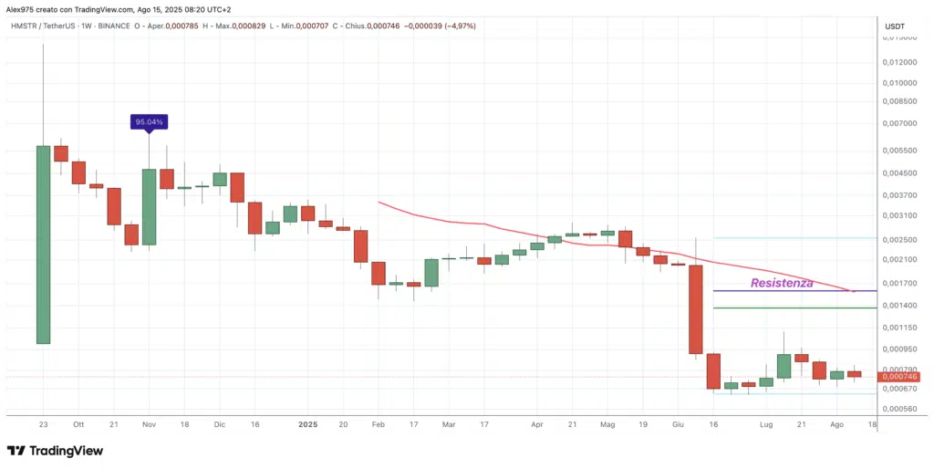 Hamster Kombat (HMSTR) - weekly 15 agosto 2025