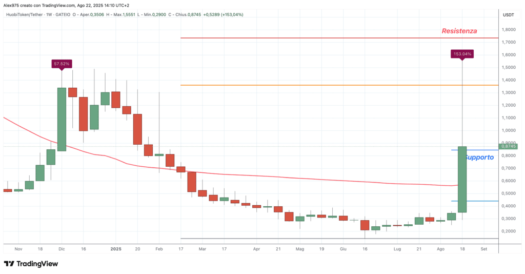Huobi Token (HT) - weekly 22 agosto 2025